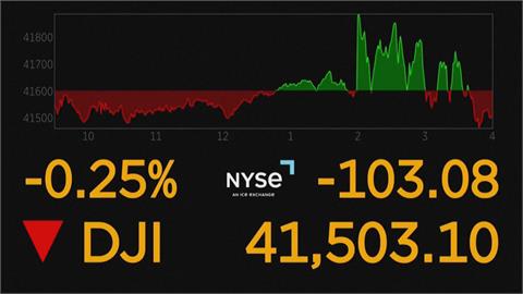 聯準會降息2碼！　美股先盛後衰　道瓊收跌103點