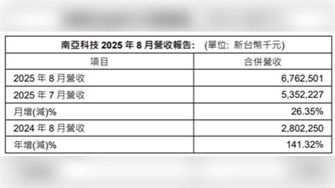 南亞科8月營收較去年同月暴增141.32% 創2022年1月來新高