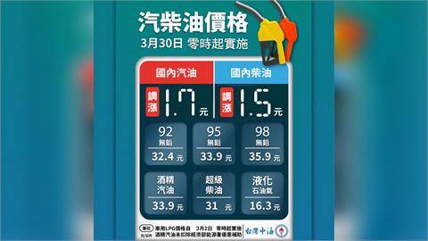 繼續加油！下周汽油漲1.7元、柴油漲1.5元　經濟部：中油已吸收70億