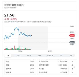 11檔ETF買氣夯  0050王者歸來一周增兩萬多股東