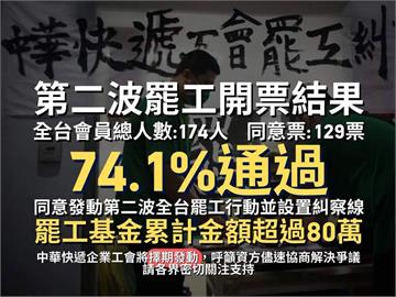  快新聞／罷工投票通過　中華快遞工會：資方「若無回應」將擇期發動全台總罷工