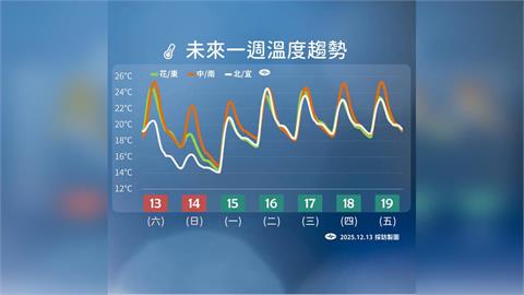 快新聞/冷氣團今晚到!全台冷吱吱 最低溫「下探10度」