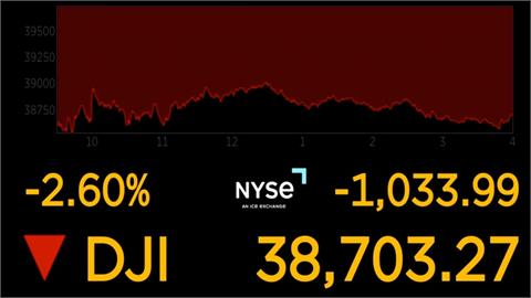 憂經濟衰退觸發股災 道瓊重挫逾千點