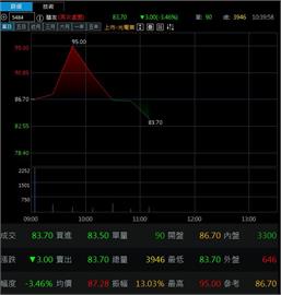 AI妖股慧友大漲大跌 散戶哭套牢
