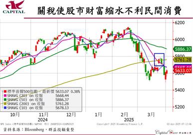 川普關稅衝擊  群益投顧這樣看