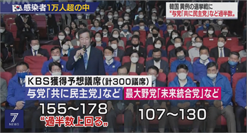 南韓國會大選創20年最高投票率 執政黨有望拿下過半席次 