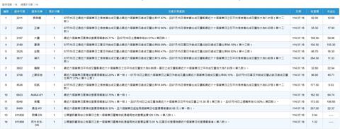 交易超熱門也不行　14檔個股遭證交所注意