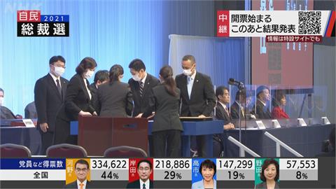 日本自民黨黨魁選舉首輪無人過半　河野太郎.岸田文雄第二輪再對決