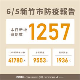 快新聞／竹市+1257　週二起幼兒園孩童每人可領1劑唾液快篩