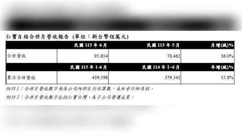 仁寶6月營收958億創45個月新高 伺服器、PC動能升溫帶旺