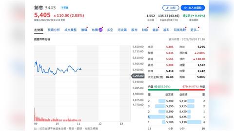 創意狂撒650億銀彈！史上最大籌資曝光　背後竟是AI「超大單」