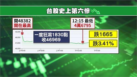 台股史上第六大跌點血洗1655點！台股收46969創下史上第六大跌點