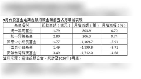 9月台股基金定期定額扣款回落    統一奔騰、統一黑馬逆勢成長受青睞