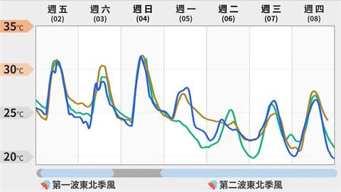 兩階段降溫啟動「這次真的要變冷了」！下週這天起「急凍下探20度」專家全說了