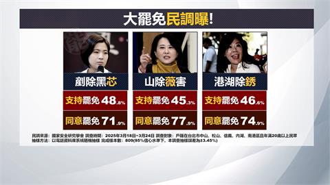 民調支持罷免徐巧芯達48.8％　學者：仇恨值最高、最危險