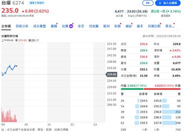 銅箔基板三雄業績優  股價今紛紛大漲