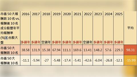 ETF也要「升級沖煮」！統一推主動式00403A概念拚超額報酬
