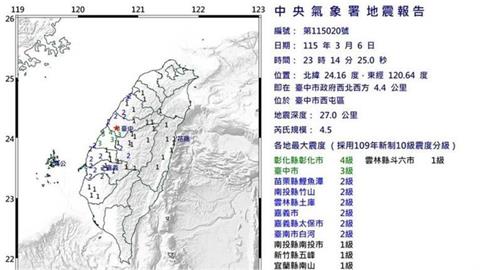 台中深夜連2震驚醒民眾！再喚「彰化斷層」奪千條人命恐懼：曾重創龍山寺