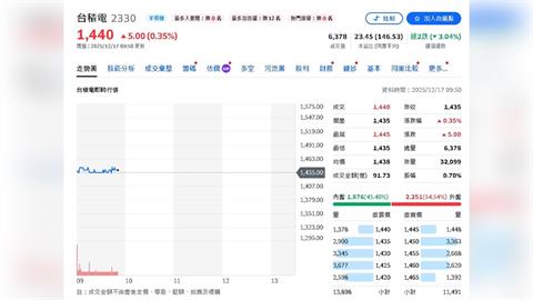 台積電漲10元　台股早盤反彈逾200點站回月線