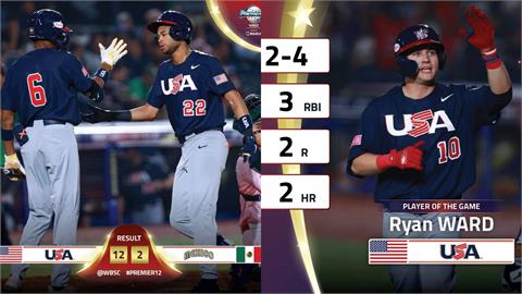 12強賽(影)／美國單場4轟7局扣倒墨西哥　奪下A組最後一張晉級門票