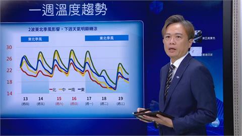 快新聞／鳳凰退場東北季風2波接力！北台灣轉涼有雨　下週再降溫