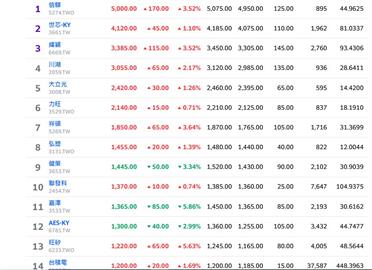 23千金現！最強是這一檔 今年股價狂漲近600元