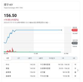 矽光子發威  環宇-ky一個月股價漲一倍多 嚇爛投資人