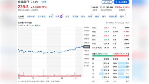 京元電AI測試起飛！高階測試需求全面升溫