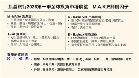 展望2026年投資布局　凱基銀行提出M.A.K.E四大關鍵因子