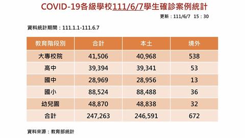 快新聞／新增9018例學生確診！　全國5874所學校停課