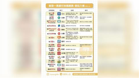 快新聞／普發現金登記入帳「放大術」　16間銀行皆有「加碼活動」