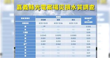 再公布光電案場水質　環境部：不實訊息勿散播