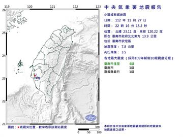 22:16地牛翻身！芮氏規模3.5　最大震度台南4級