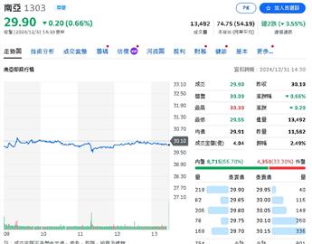 「台塑四寶」下跌無極限？股民崩潰　這兩支股價跌破30元
