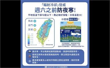 急凍五度！今年首波寒流達標　今晚輻射冷卻更凍