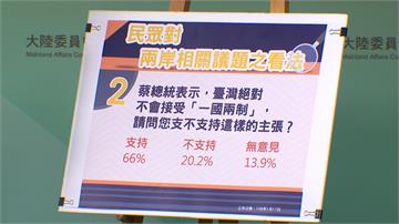 陸委會最新民調 逾70%民眾不接受「一國兩制」