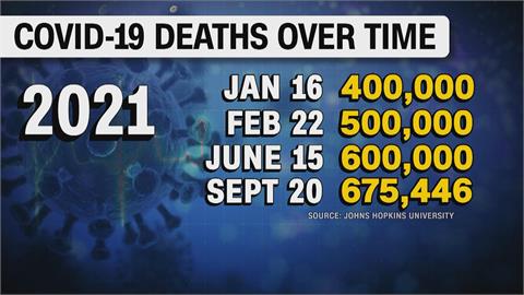 超越西班牙流感！美國染病死亡數持續攀升　又將面臨流感季夾擊