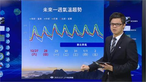 冷氣團逐漸減弱！最暖時間曝光　氣象署全說了
