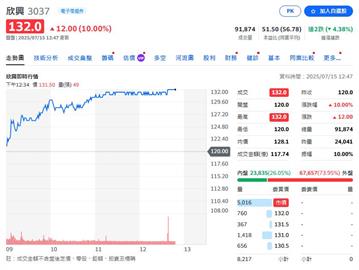 載板大廠看旺後市   三雄聯袂鎖漲停