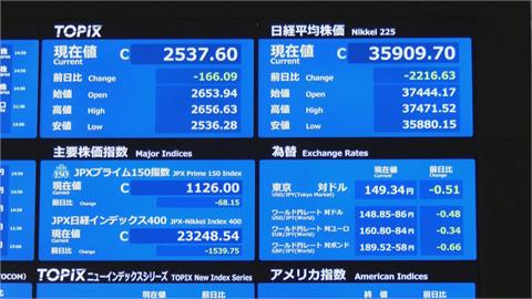 美股重挫拖累日股　東京日經指數重挫7%