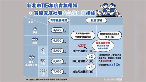 青年安心住、新婚好生養！新北推育兒社宅加籤及青年租補
