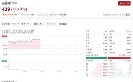 買金像電戴金項鍊？   法人：上調目標價480元