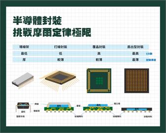 AI晶片先進封裝供應吃緊　台廠搶攻扇出型面板級封裝