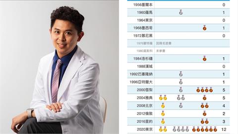 不忍了！酸民嫌奧運成績差　名醫為選手發聲嗆：有奇怪的東西混進來
