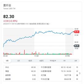 匯損衝擊   14家金控上半年獲利年減35%