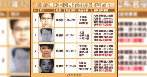 快新聞／台南公布13名酒駕累犯！其中3人竟第3次被查