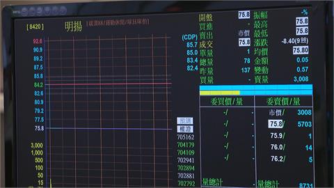 明揚與母公司明安雙雙跌停鎖死　短期跌勢難止