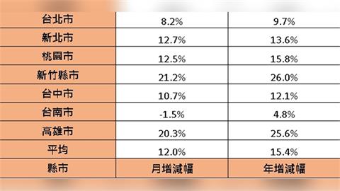 股市狂飆、房市先等等？新竹高雄交易增溫　年輕人瘋開戶拚第一桶金