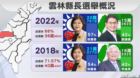 快新聞／雲林張麗善得票率56.57%連任　劉建國僅拿下「這鄉鎮」