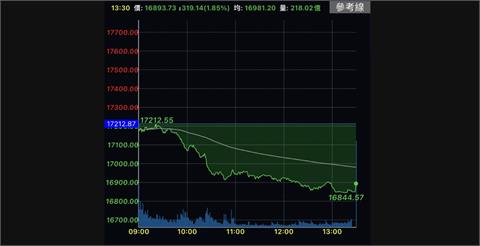 台股重挫319.14點摜破月線　AI族群成重災區